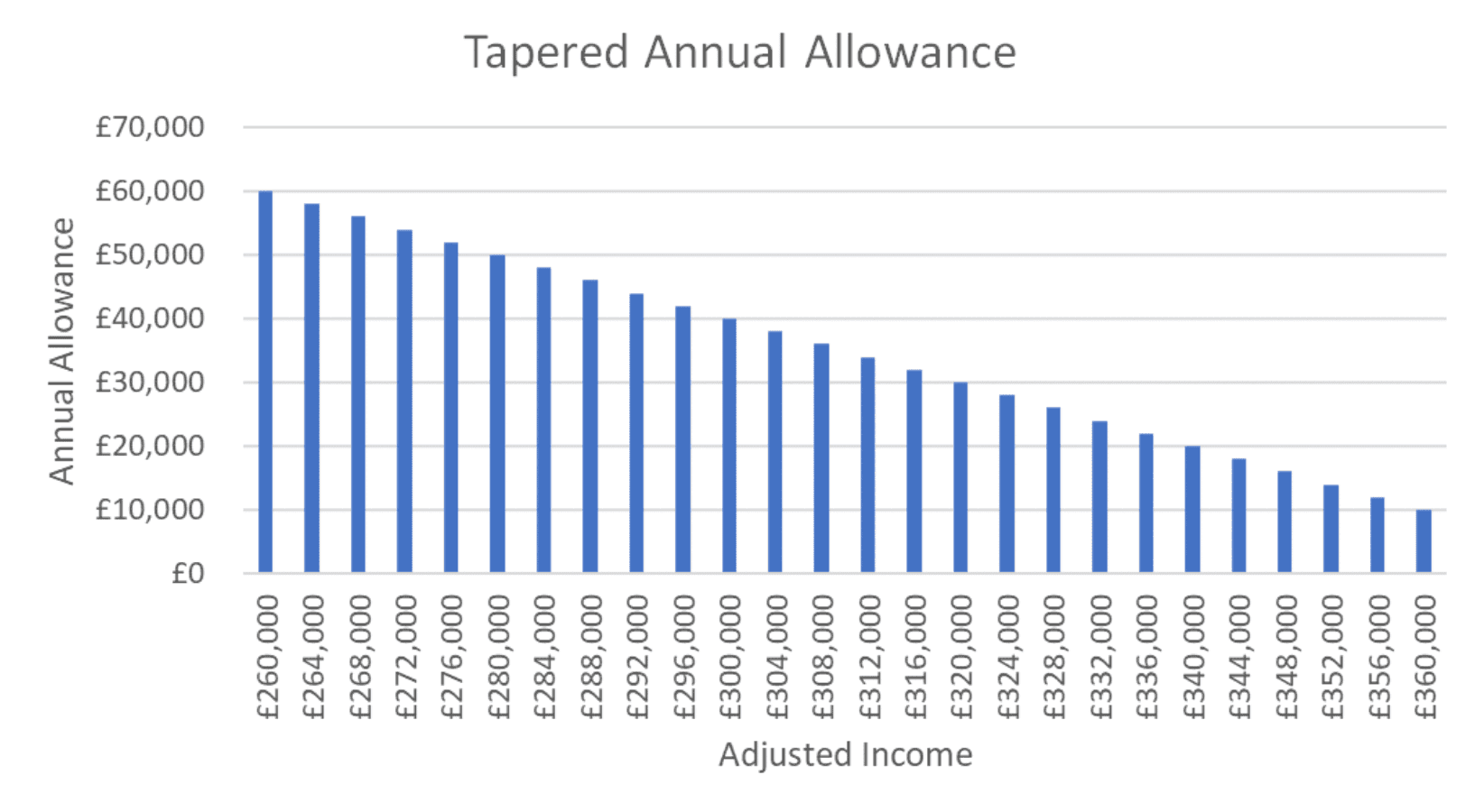 Tapered Annual Allowance