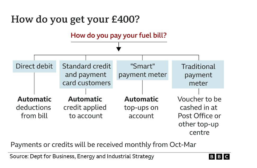 A chart explaining different ways to pay your bills.