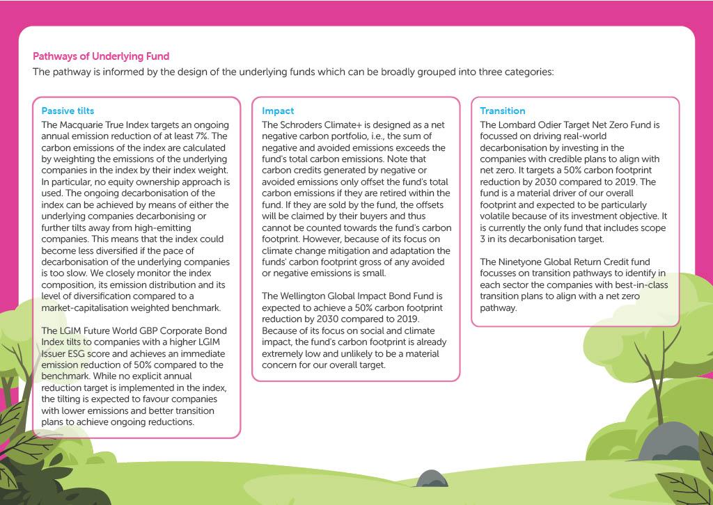 Pathways of Underlying Fund The pathway is informed by the design of the underlying funds which can be broadly grouped into three categories: Passive tilts  The Macquarie True Index targets an ongoing annual emission reduction of at least 7%. The carbon emissions of the index are calculated by weighting the emissions of the underlying companies in the index by their index weight.  In particular, no equity ownership approach is used. The ongoing decarbonisation of the index can be achieved by means of either the underlying companies decarbonising or further tilts away from high-emitting  companies. This means that the index could become less diversified if the pace of decarbonisation of the underlying companies is too slow. We closely monitor the index composition, its emission distribution and its level of diversification compared to a market-capitalisation weighted benchmark. The LGIM Future World GBP Corporate Bond Index tilts to companies with a higher LGIM Issuer ESG score and achieves an immediate emission reduction of 50% compared to the benchmark. While no explicit annual reduction target is implemented in the index, the tilting is expected to favour companies with lower emissions and better transition plans to achieve ongoing reductions. Impact  The Schroders Climate+ is designed as a net negative carbon portfolio, i.e., the sum of negative and avoided emissions exceeds the fund's total carbon emissions. Note that  carbon credits generated by negative or avoided emissions only offset the fund's total carbon emissions if they are retired within the fund. If they are sold by the fund, the offsets will be claimed by their buyers and thus cannot be counted towards the fund's carbon footprint. However, because of its focus on climate change mitigation and adaptation the funds' carbon footprint gross of any avoided or negative emissions is small.  The Wellington Global Impact Bond Fund is expected to achieve a 50% carbon footprint reduction by 2030 compared to 2019. Because of its focus on social and climate impact, the fund's carbon footprint is already extremely low and unlikely to be a material concern for our overall target. Transition  The Lombard Odier Target Net Zero Fund is focussed on driving real-world decarbonisation by investing in the companies with credible plans to align with net zero. It targets a 50% carbon footprint reduction by 2030 compared to 2019. The fund is a material driver of our overall footprint and expected to be particularly volatile because of its investment objective. It is currently the only fund that includes scope 3 in its decarbonisation target. The Ninetyone Global Return Credit fund focusses on transition pathways to identify in each sector the companies with best-in-class transition plans to align with a net zero pathway.