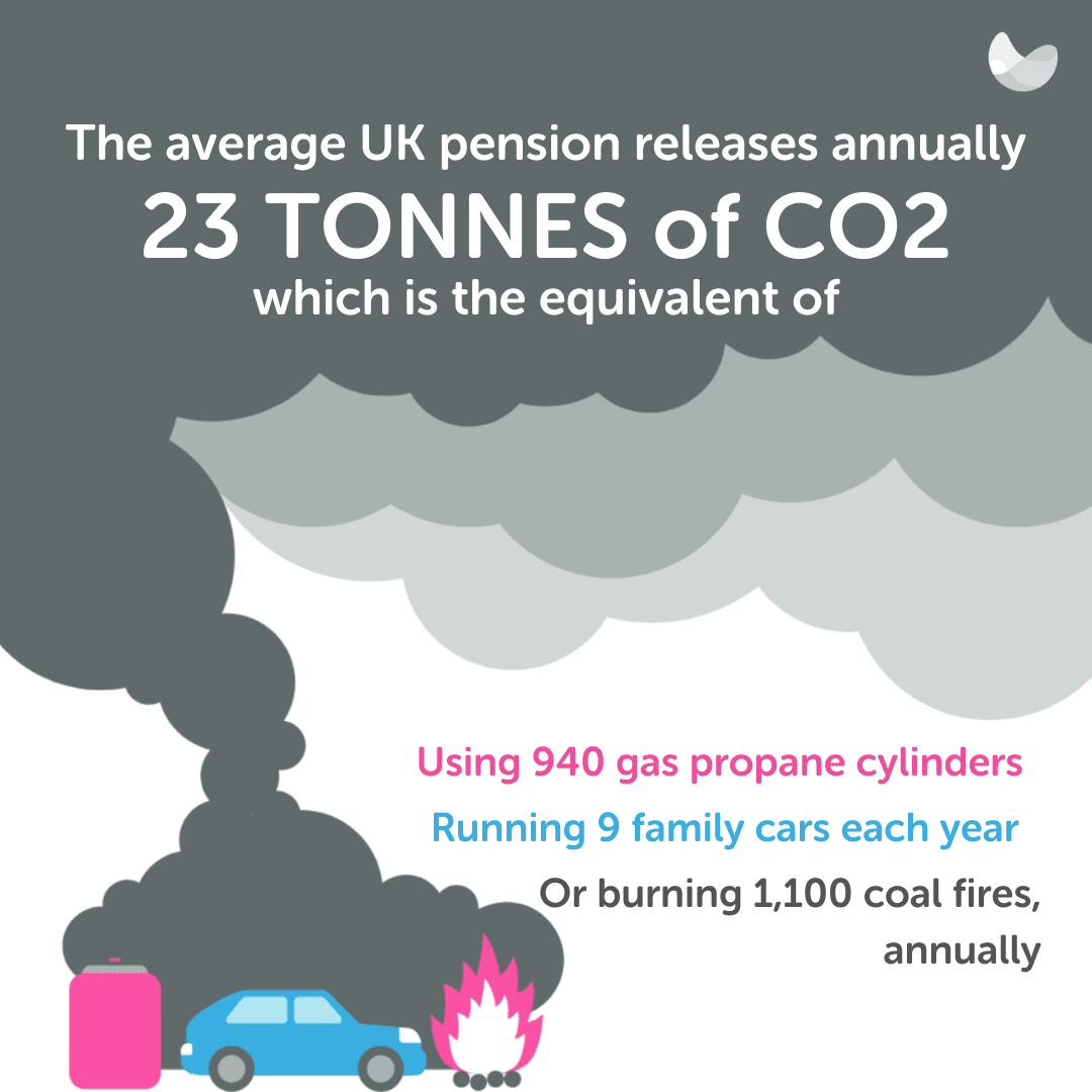 23 Tonnes of CO2 emissions from pension