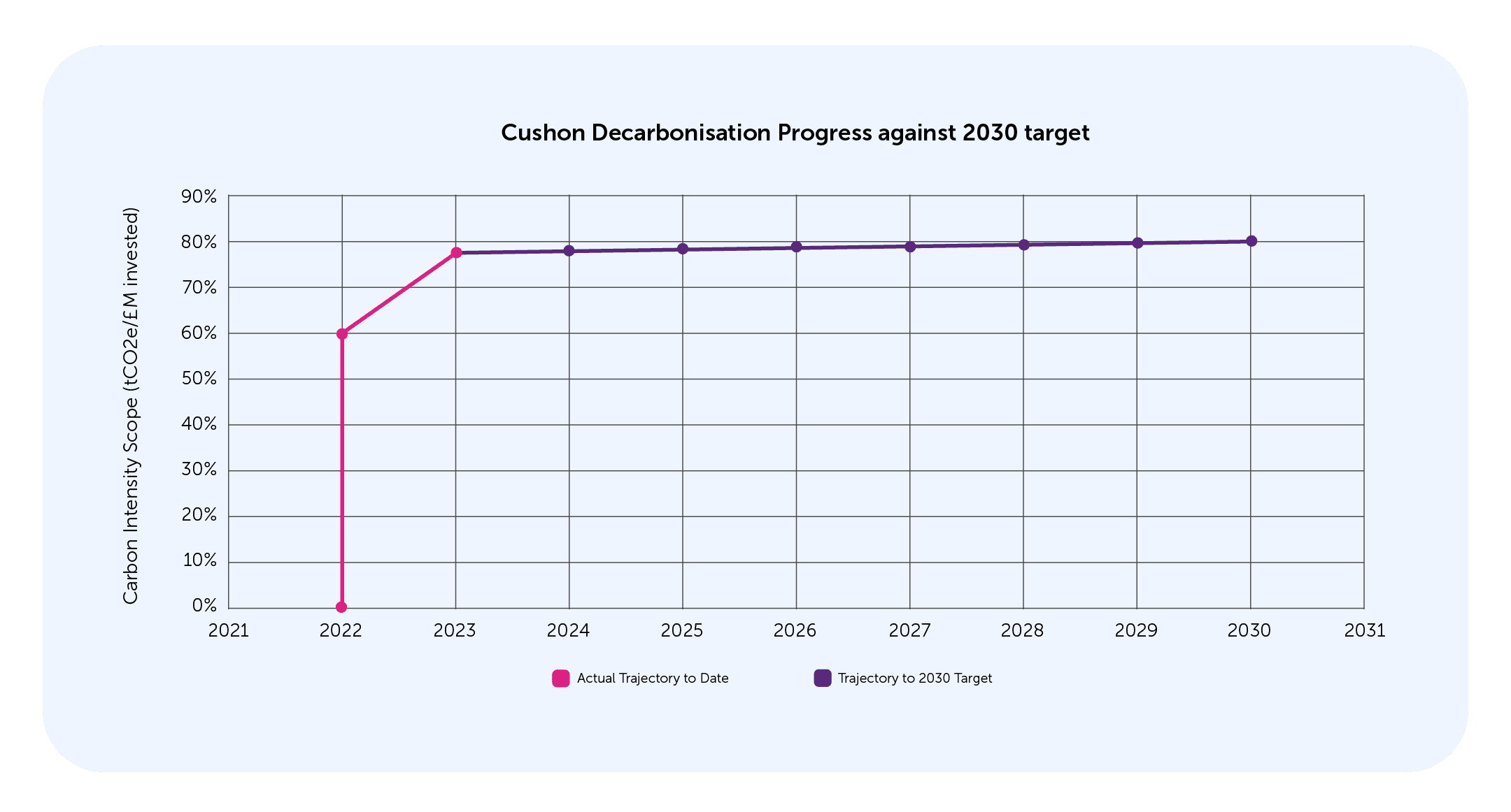 Cushon decarbonisation target graph