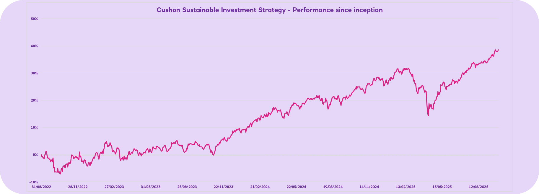 2025 Q3 Cushon Sustainable Investment Strategy performance since inception