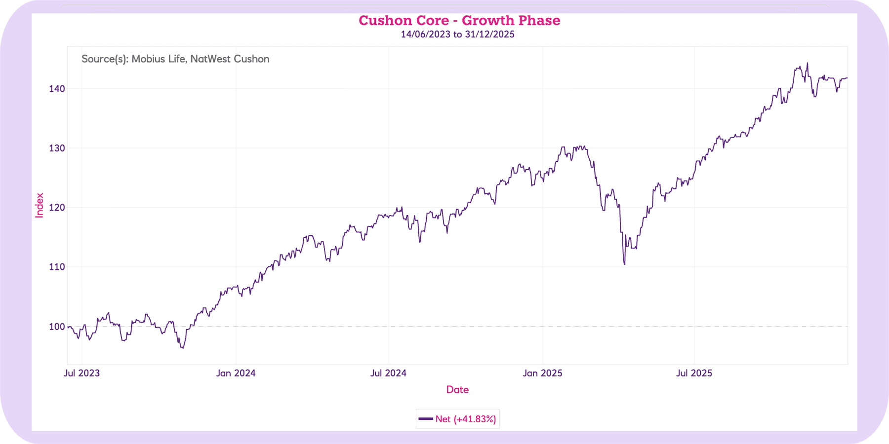 Q4 2025 Cushon Core performance since inception