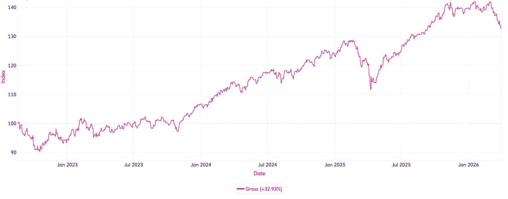 Cushon Sustainable Investment strategy performance  Q1 2026