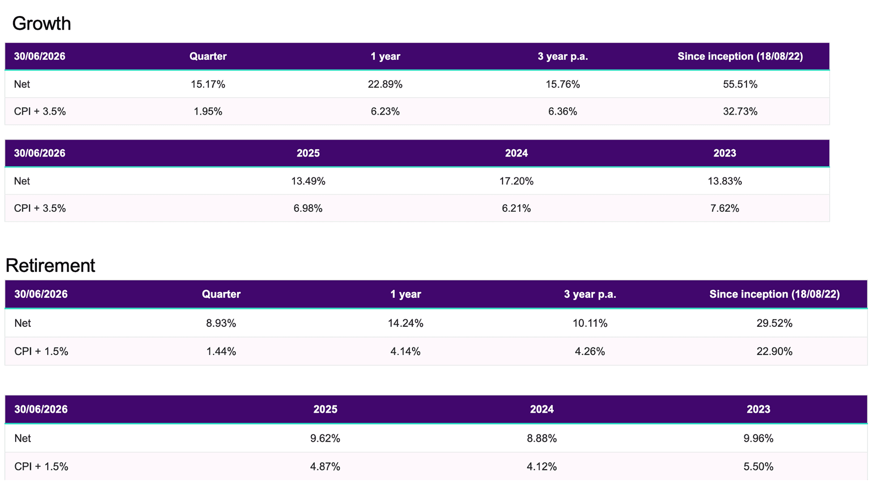 Q2 2026 Cushon Core performance graph